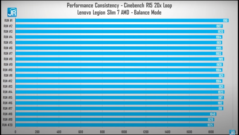 Review Lenovo Legion Slim 7 AMD: Laptop Tipis nan Kencang dengan Ryzen dan GeForce RTX 3 cinebench balanced 1