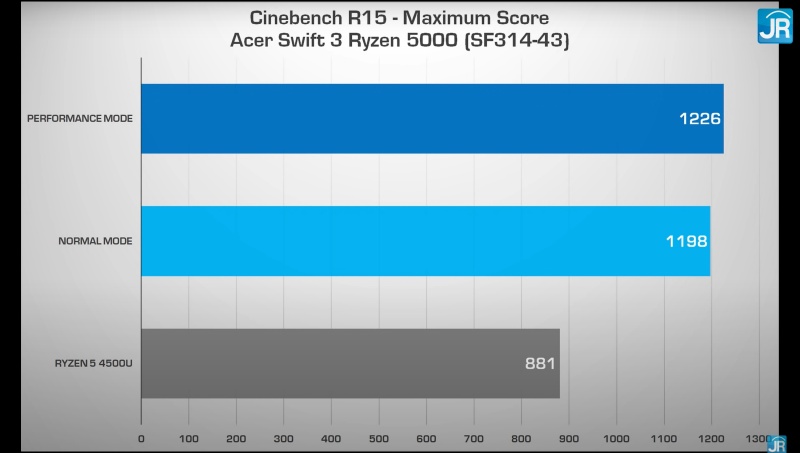Review Acer Swift 3 Ryzen 5000 (SF314-43): Kencang dgn AMD Ryzen 5000 2 cinebench max score