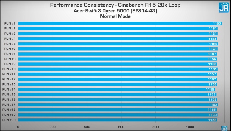 Review Acer Swift 3 Ryzen 5000 (SF314-43): Kencang dgn AMD Ryzen 5000 3 cinebench normal mode