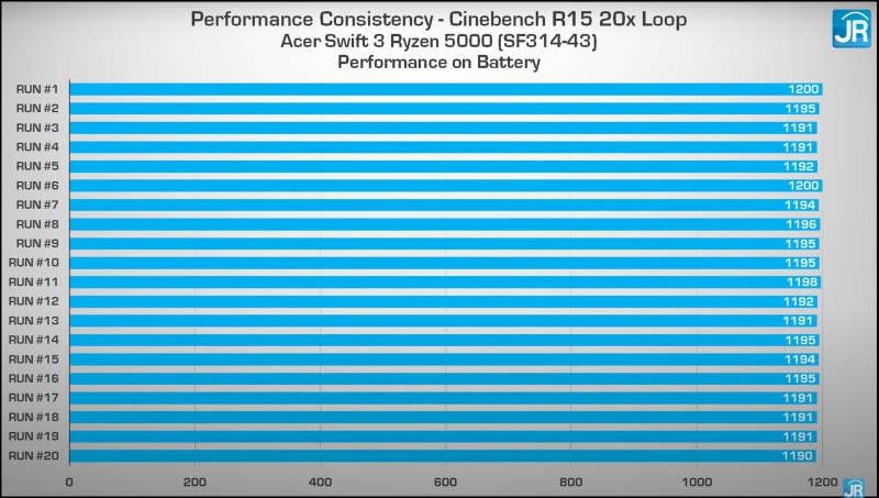 Review Acer Swift 3 Ryzen 5000 (SF314-43): Kencang dgn AMD Ryzen 5000 6 cinebench on battery