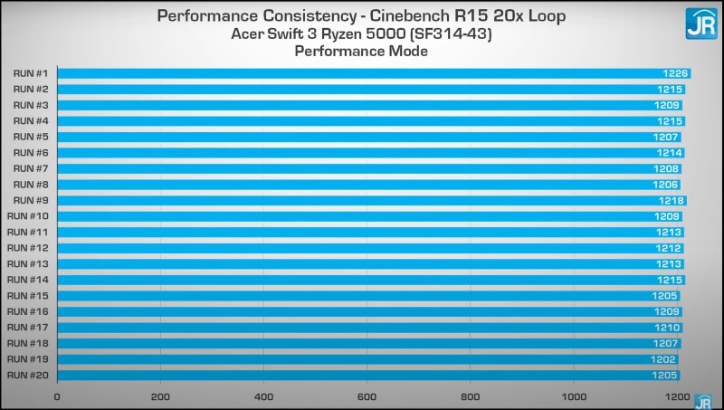 Review Acer Swift 3 Ryzen 5000 (SF314-43): Kencang dgn AMD Ryzen 5000 4 cinebench performance mode