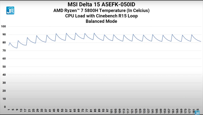 Review MSI Delta 15 A5EFK-050ID: Laptop Gaming AMD Advantage yang Kencang dan Tidak Mahal 5 cinebench suhu balanced 1