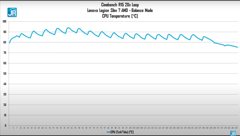 Review Lenovo Legion Slim 7 AMD: Laptop Tipis nan Kencang dengan Ryzen dan GeForce RTX 5 cinebench suhu balanced 2