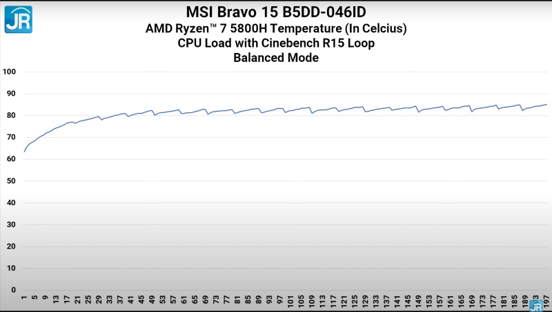 Review MSI Bravo 15 B5DD-046ID: Laptop Gaming Murah dengan AMD Ryzen dan Radeon 5 cinebench suhu balanced