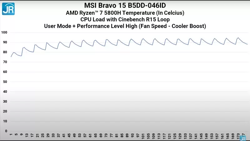 Review MSI Bravo 15 B5DD-046ID: Laptop Gaming Murah dengan AMD Ryzen dan Radeon 6 cinebench suhu full performance
