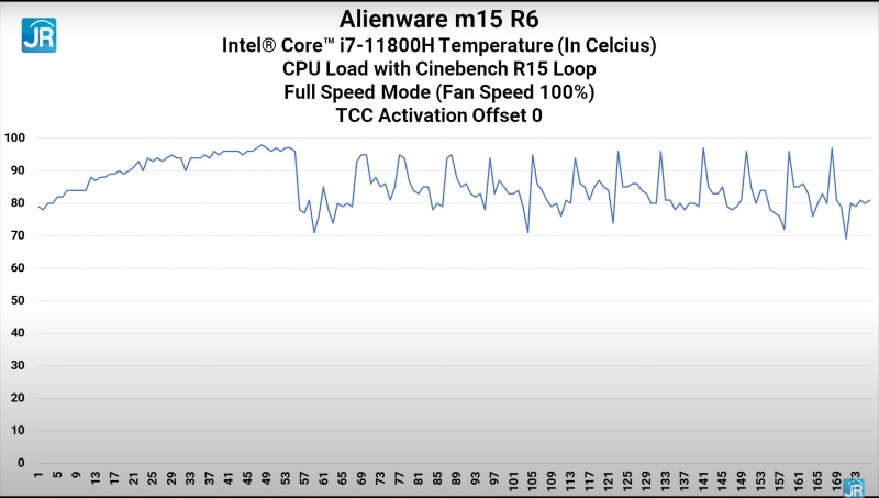 Review Alienware m15 R6: Kembalinya Laptop Gaming Flagship dari Dell! 8 cinebench suhu full speed tcc 0