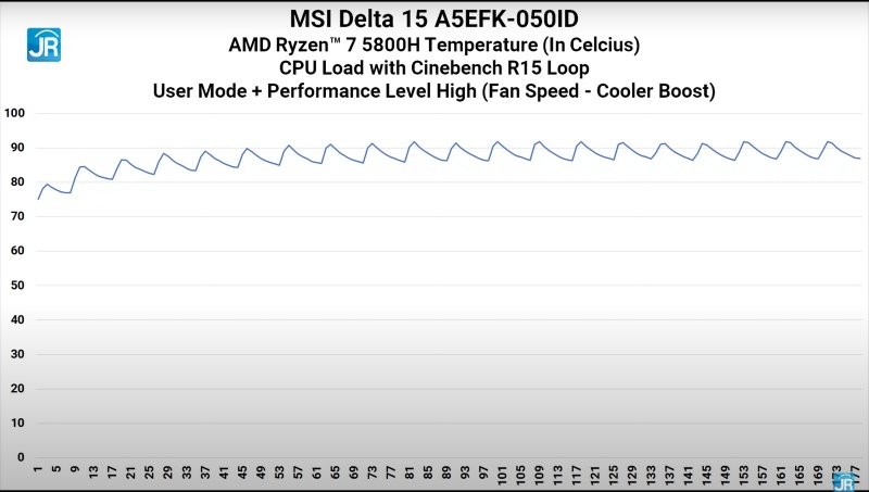 Review MSI Delta 15 A5EFK-050ID: Laptop Gaming AMD Advantage yang Kencang dan Tidak Mahal 6 cinebench suhu max performanc