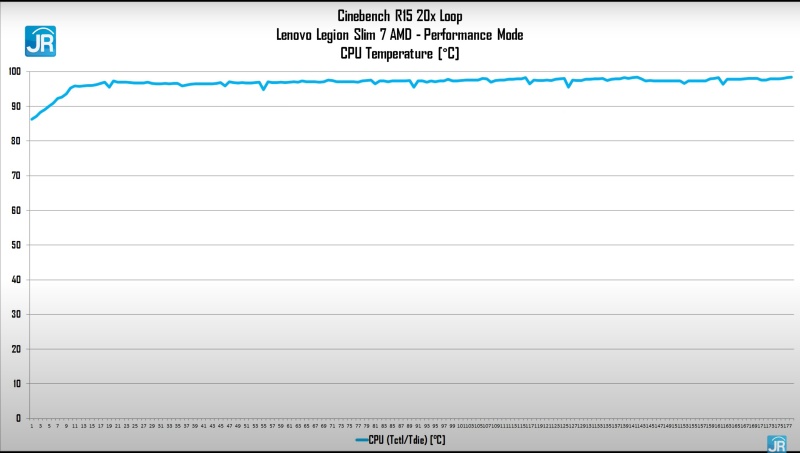 Review Lenovo Legion Slim 7 AMD: Laptop Tipis nan Kencang dengan Ryzen dan GeForce RTX 6 cinebench suhu max performance
