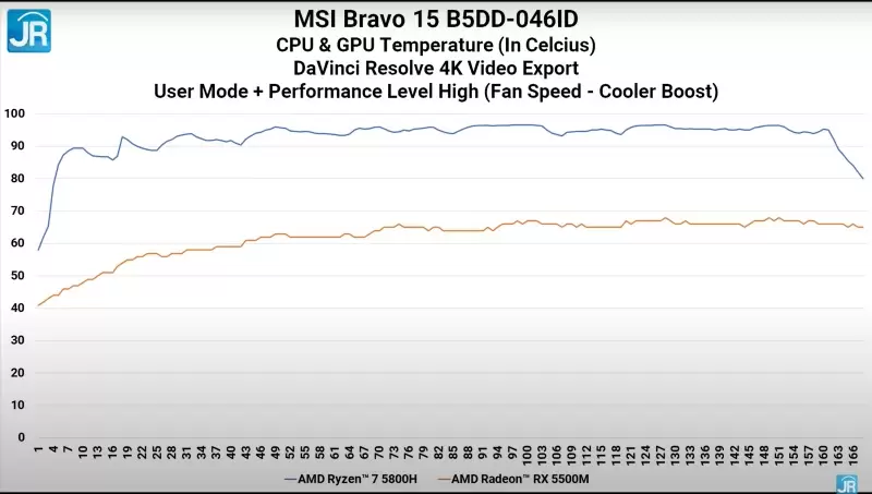 Review MSI Bravo 15 B5DD-046ID: Laptop Gaming Murah dengan AMD Ryzen dan Radeon 16 davinci suhu 1