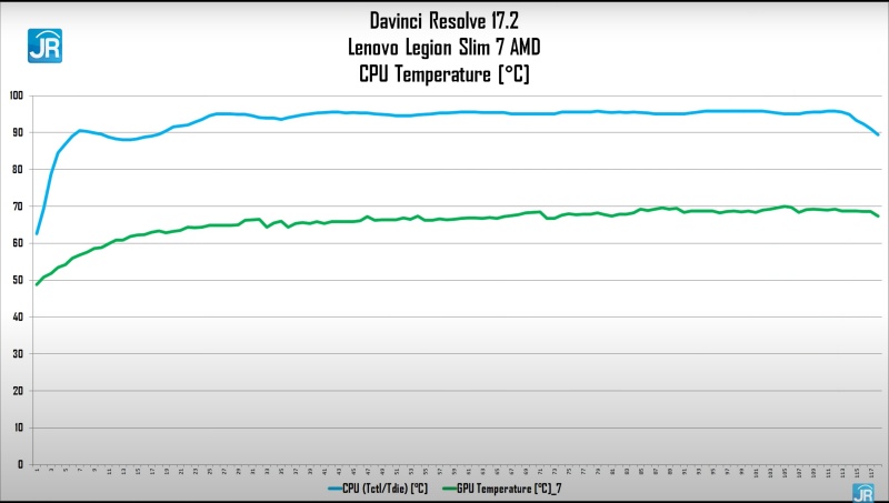Review Lenovo Legion Slim 7 AMD: Laptop Tipis nan Kencang dengan Ryzen dan GeForce RTX 13 davinci suhu 3