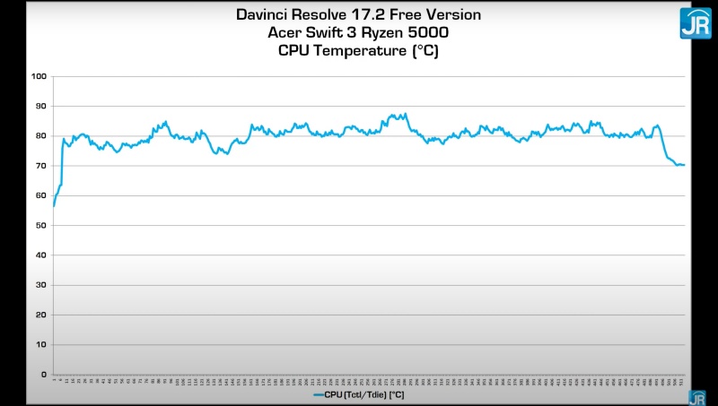 Review Acer Swift 3 Ryzen 5000 (SF314-43): Kencang dgn AMD Ryzen 5000 10 davinci suhu