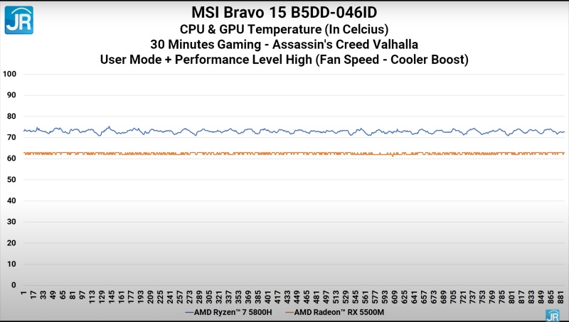 Review MSI Bravo 15 B5DD-046ID: Laptop Gaming Murah dengan AMD Ryzen dan Radeon 3 gaming suhu 1