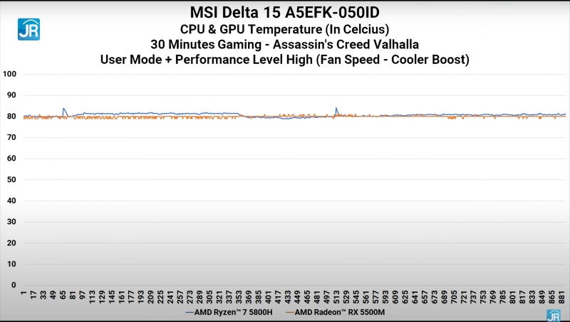 Review MSI Delta 15 A5EFK-050ID: Laptop Gaming AMD Advantage yang Kencang dan Tidak Mahal 17 gaming suhu 2