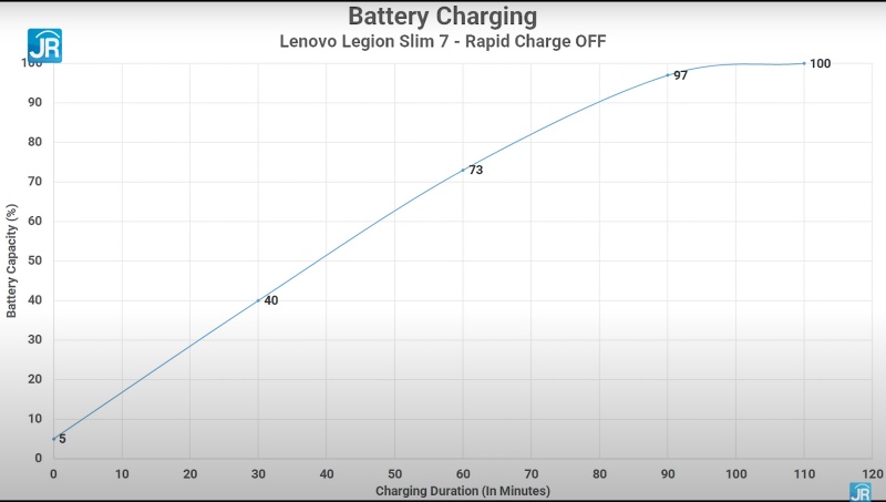 Review Lenovo Legion Slim 7 AMD: Laptop Tipis nan Kencang dengan Ryzen dan GeForce RTX 21 tes charging rapid off