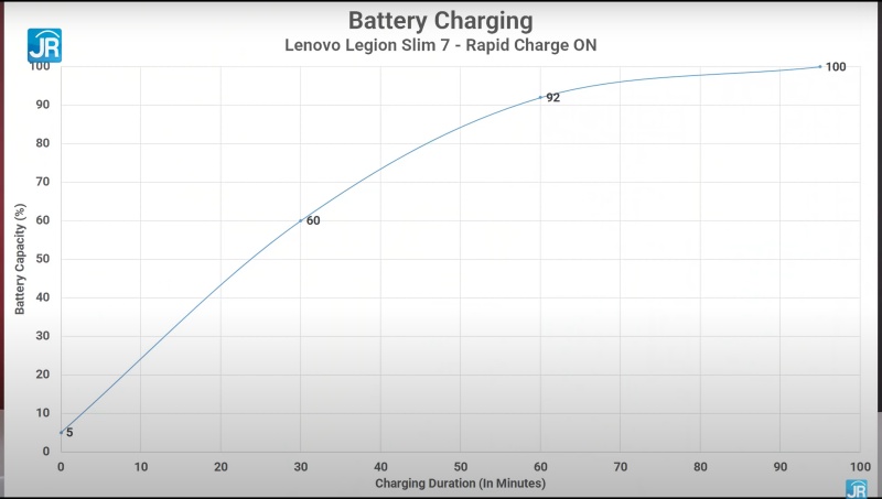 Review Lenovo Legion Slim 7 AMD: Laptop Tipis nan Kencang dengan Ryzen dan GeForce RTX 22 tes charging rapid on