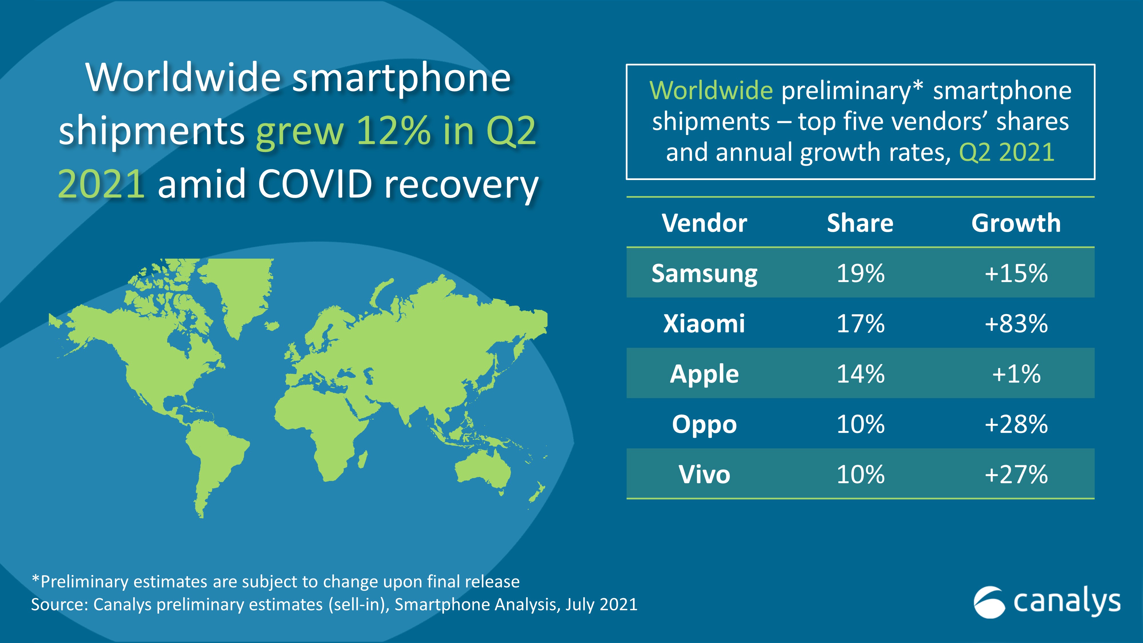 OPPO Top 4 Global Canalys