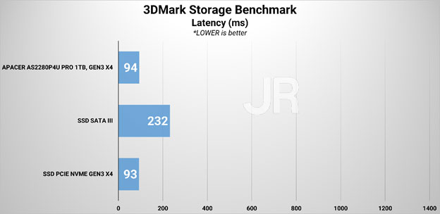 Review Storage: Apacer AS2280P4U Pro 3 3DMLatency