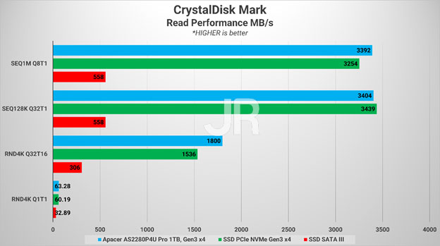 Review Storage: Apacer AS2280P4U Pro 1 CDMR