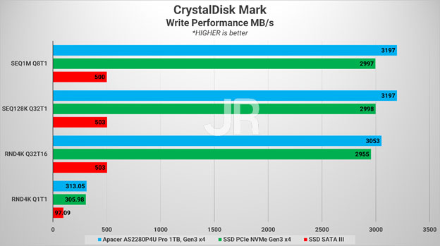 Review Storage: Apacer AS2280P4U Pro 2 CDMW
