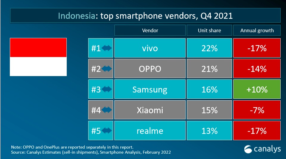 Direct Release: OPPO Raih Peringkat ke-4 dalam Global Smartphone Ranking 2 OPPO Top 4 Global Canalys