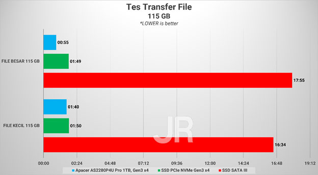 Review Storage: Apacer AS2280P4U Pro 8 TF115