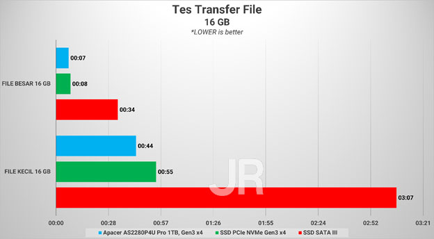 Review Storage: Apacer AS2280P4U Pro 5 TF16