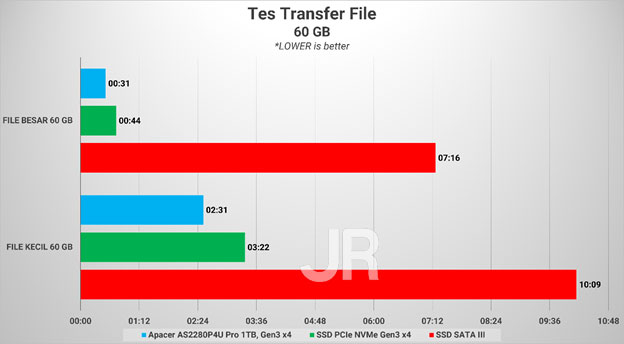 Review Storage: Apacer AS2280P4U Pro 6 TF60