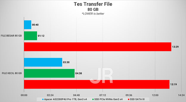 Review Storage: Apacer AS2280P4U Pro 7 TF80