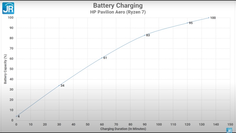 Review HP Pavilion Aero 13 - be0002AU/be0003AU: Super Ringan, Performa Tinggi, Layar Memukau 13 charging test