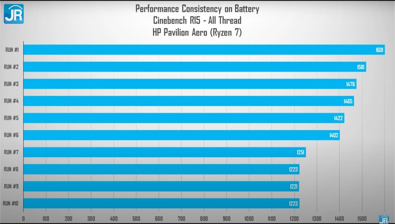Review HP Pavilion Aero 13 - be0002AU/be0003AU: Super Ringan, Performa Tinggi, Layar Memukau 3 cinebench on battery
