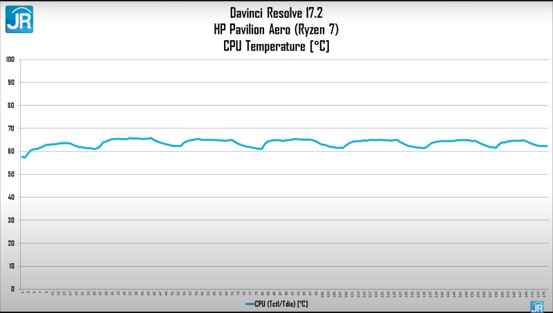 Review HP Pavilion Aero 13 - be0002AU/be0003AU: Super Ringan, Performa Tinggi, Layar Memukau 7 davinci suhu