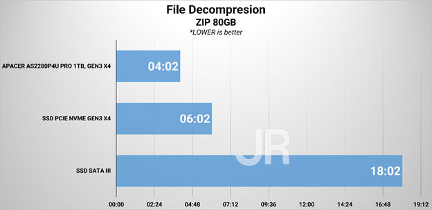 Review Storage: Apacer AS2280P4U Pro 10 unzip