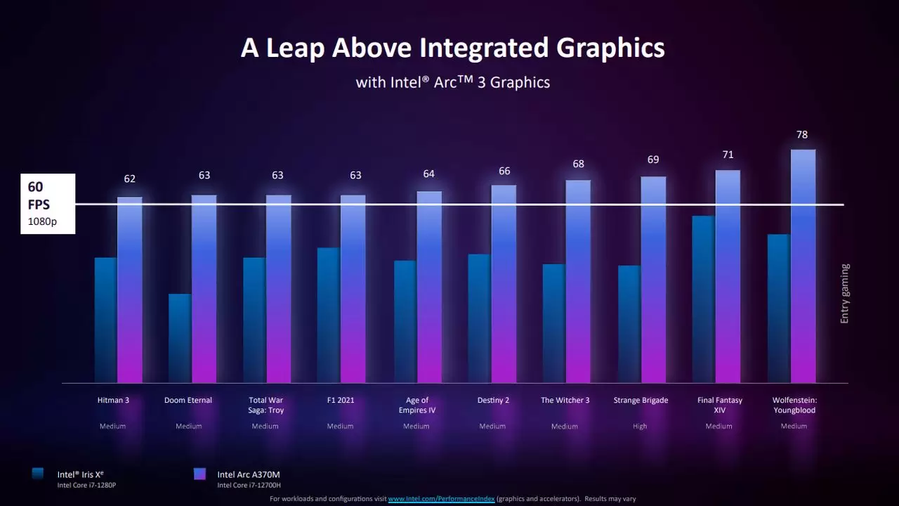 Pesaing Baru Dunia Grafis Telah Hadir : Intel Luncurkan ARC A-Series Discrete Graphics 14 ARC Performance