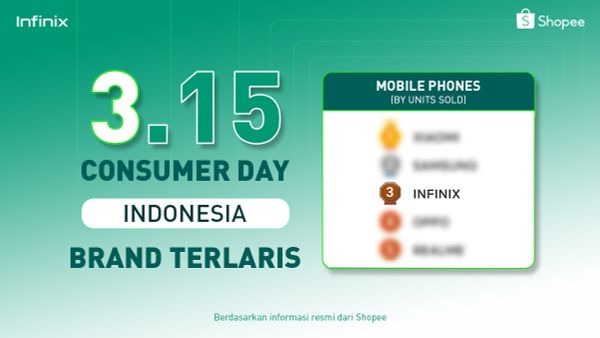 Direct Release: Kembali Beprestasi, Infinix Jadi Top 3 Brand di Shopee Consumer Days 14 Infinix Top 3 Brand Shopee 15.3