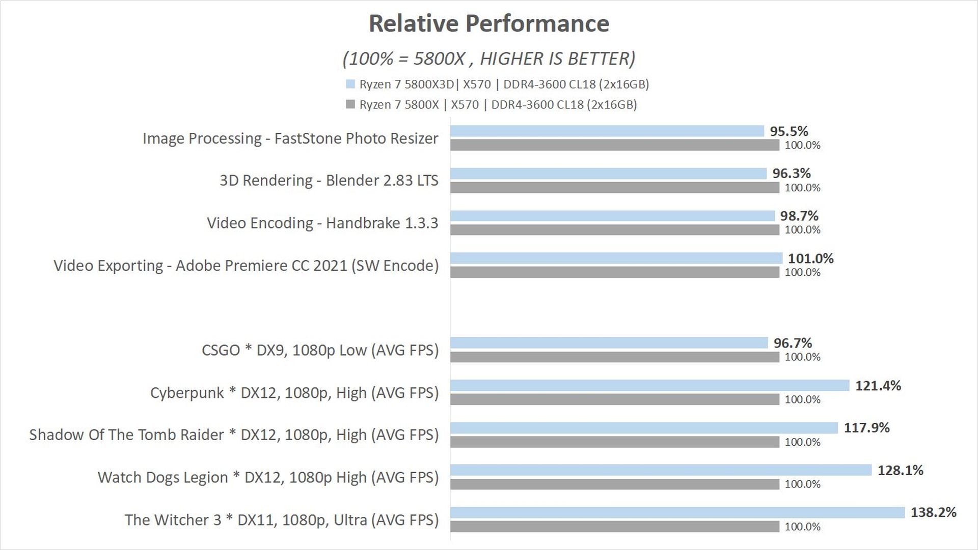 Review AMD Ryzen 7 5800X3D : Zen3 dengan 3D V-Cache, Flagship Gaming CPU untuk AM4 30 5800x3d SUMMARY1 1