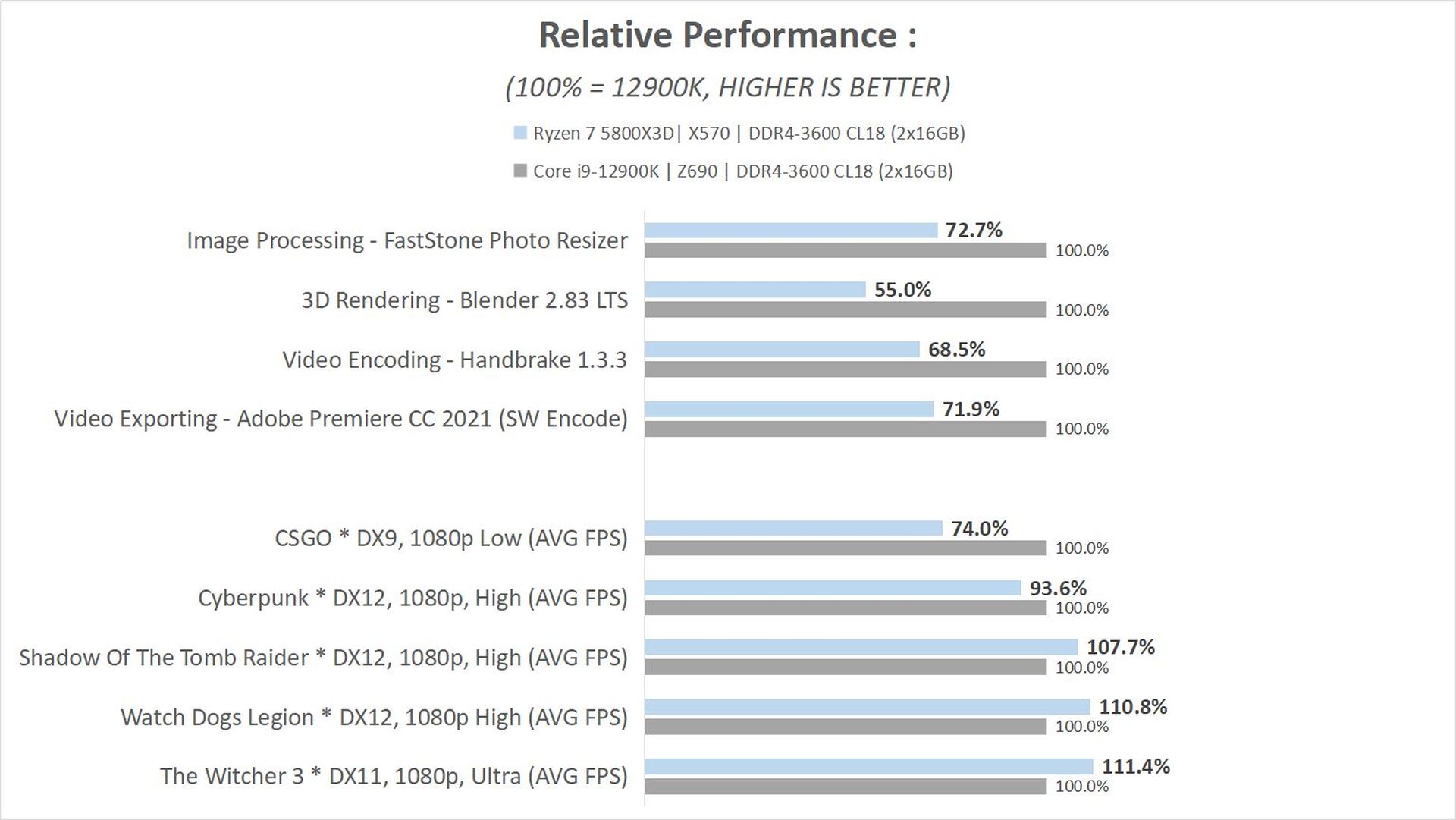 Review AMD Ryzen 7 5800X3D : Zen3 dengan 3D V-Cache, Flagship Gaming CPU untuk AM4 32 5800x3d SUMMARY2 1