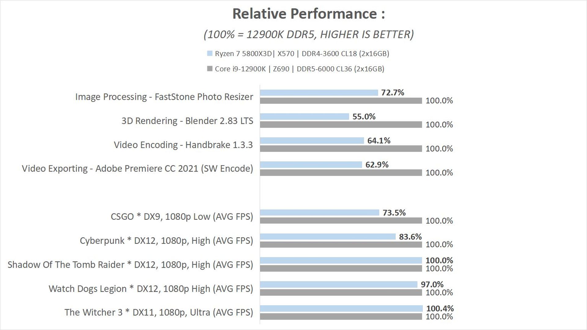 Review AMD Ryzen 7 5800X3D : Zen3 dengan 3D V-Cache, Flagship Gaming CPU untuk AM4 33