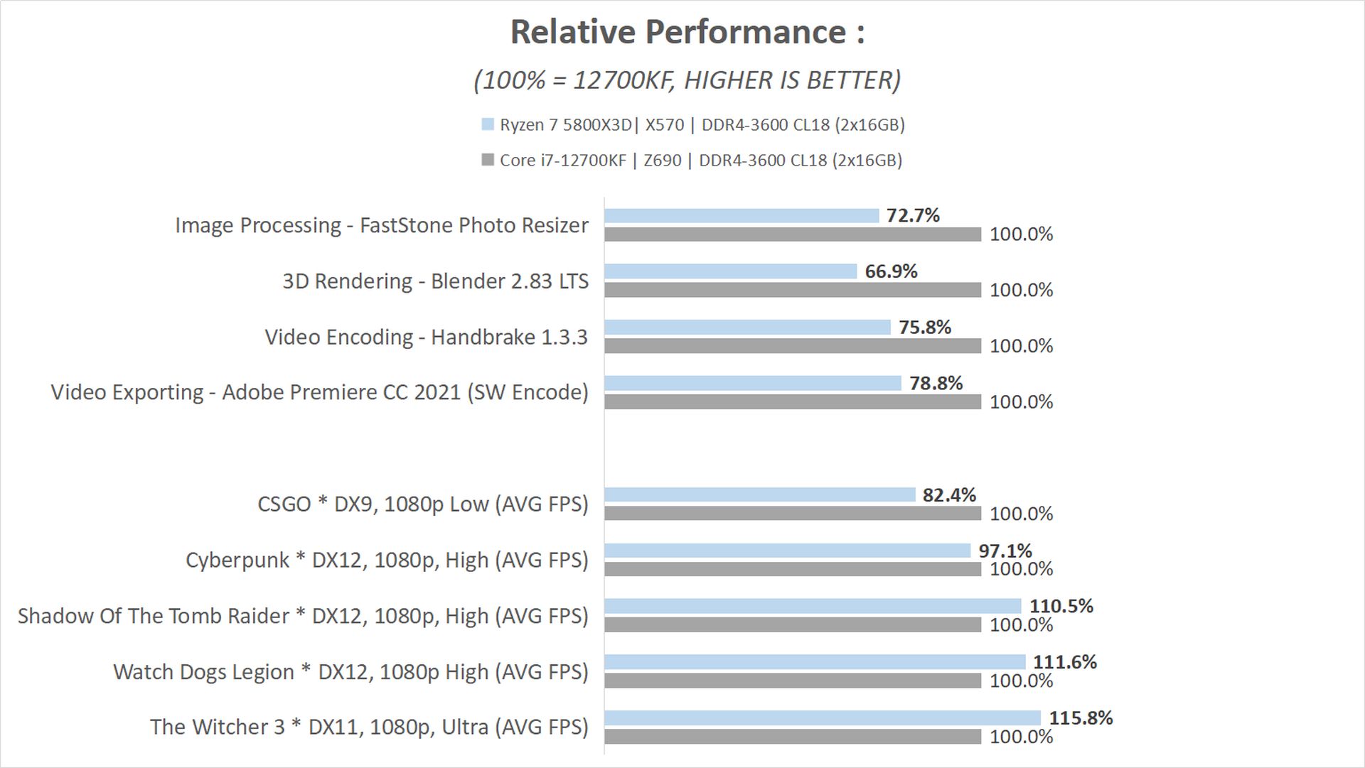 Review AMD Ryzen 7 5800X3D : Zen3 dengan 3D V-Cache, Flagship Gaming CPU untuk AM4 34