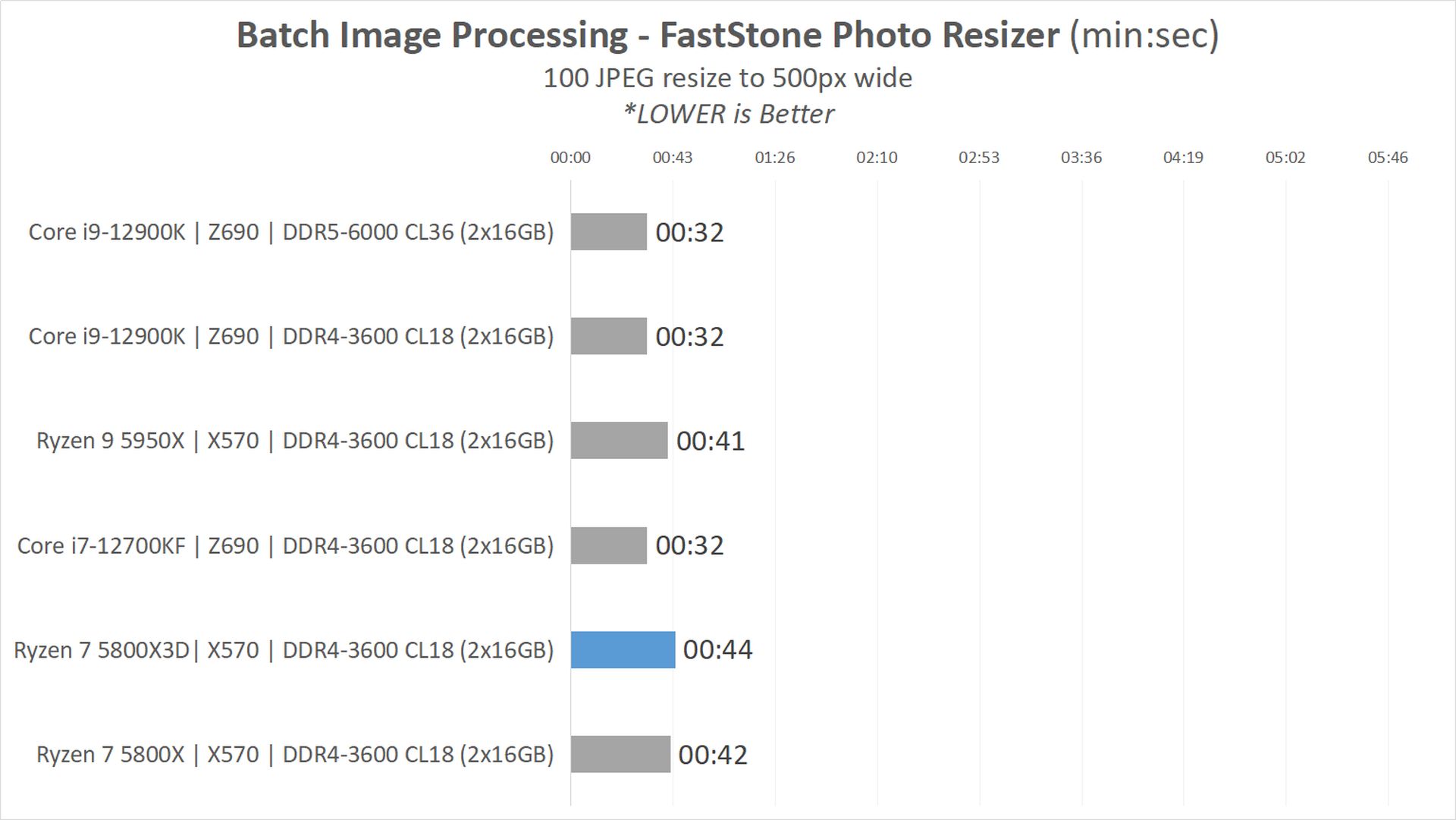 Review AMD Ryzen 7 5800X3D : Zen3 dengan 3D V-Cache, Flagship Gaming CPU untuk AM4 17