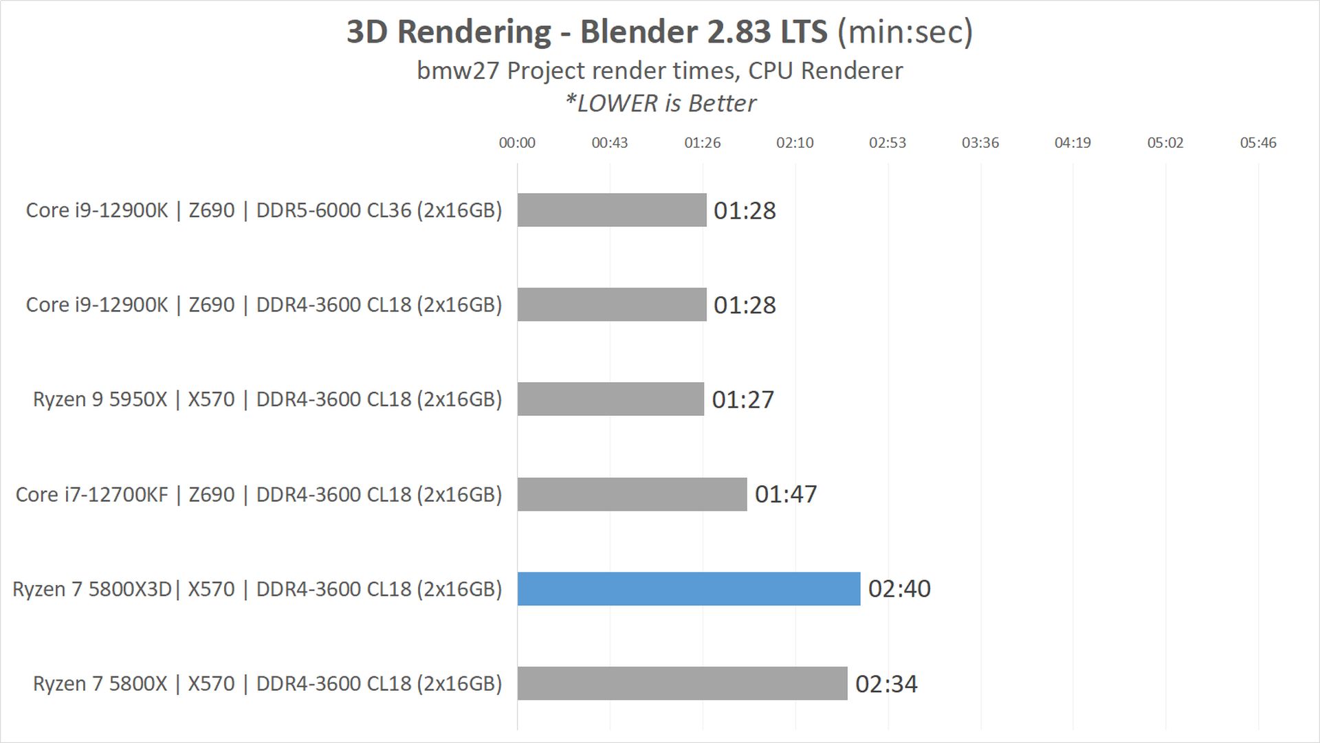Review AMD Ryzen 7 5800X3D : Zen3 dengan 3D V-Cache, Flagship Gaming CPU untuk AM4 18