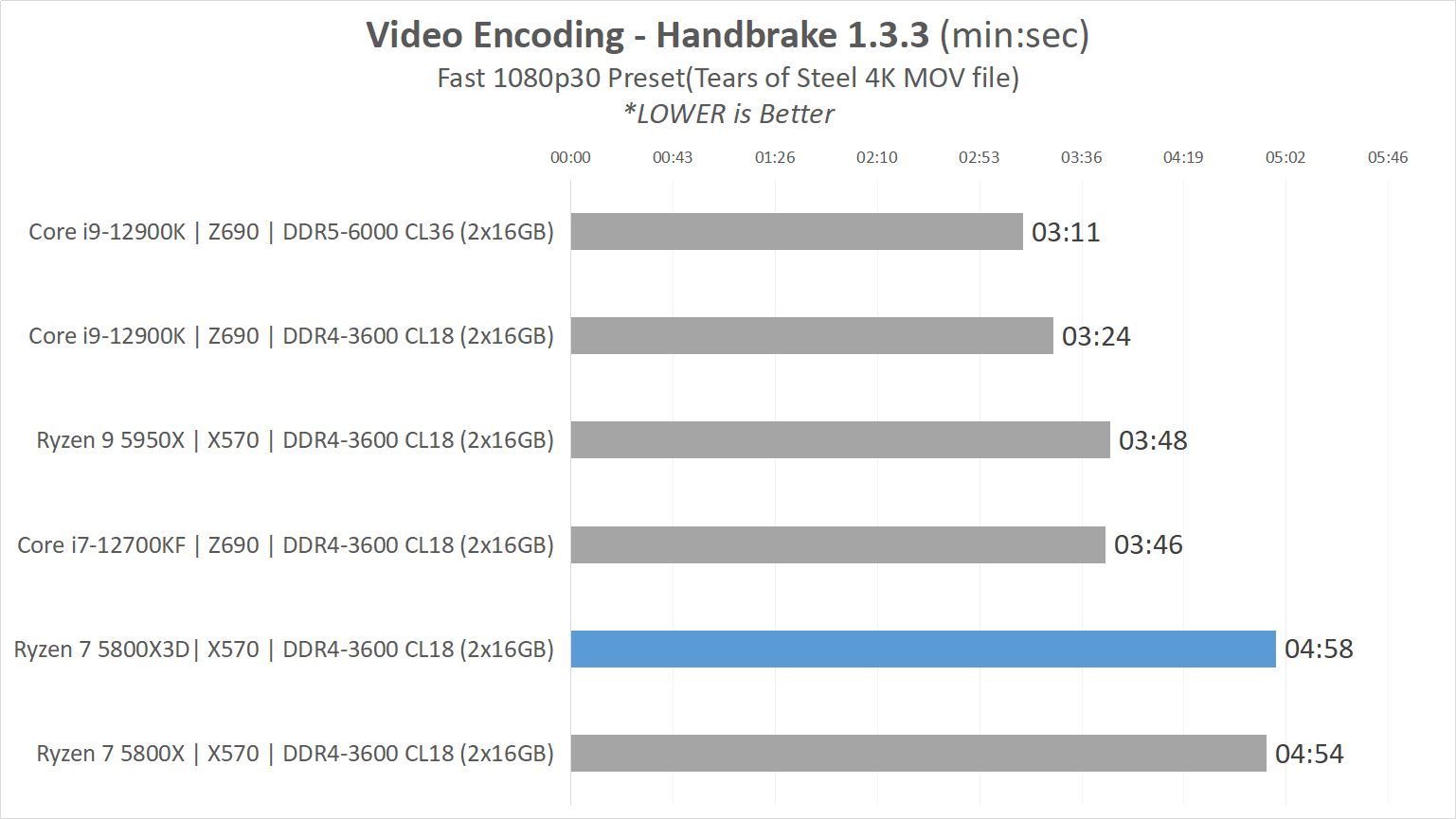 Review AMD Ryzen 7 5800X3D : Zen3 dengan 3D V-Cache, Flagship Gaming CPU untuk AM4 19