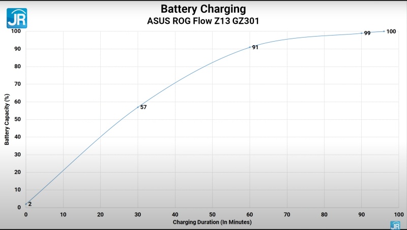 Review ASUS ROG Flow Z13 GZ301:  ASUS ROG Flow Z13 GZ301 49