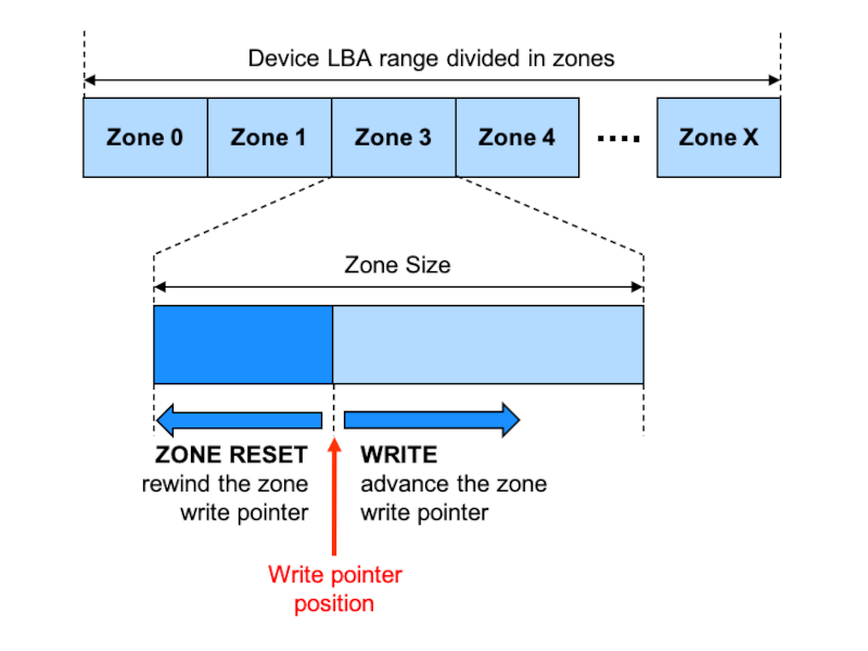 Samsung Kolaborasi dengan Western Digital, Dorong Ekosistem Zoned Storage 2 Zoned Storage