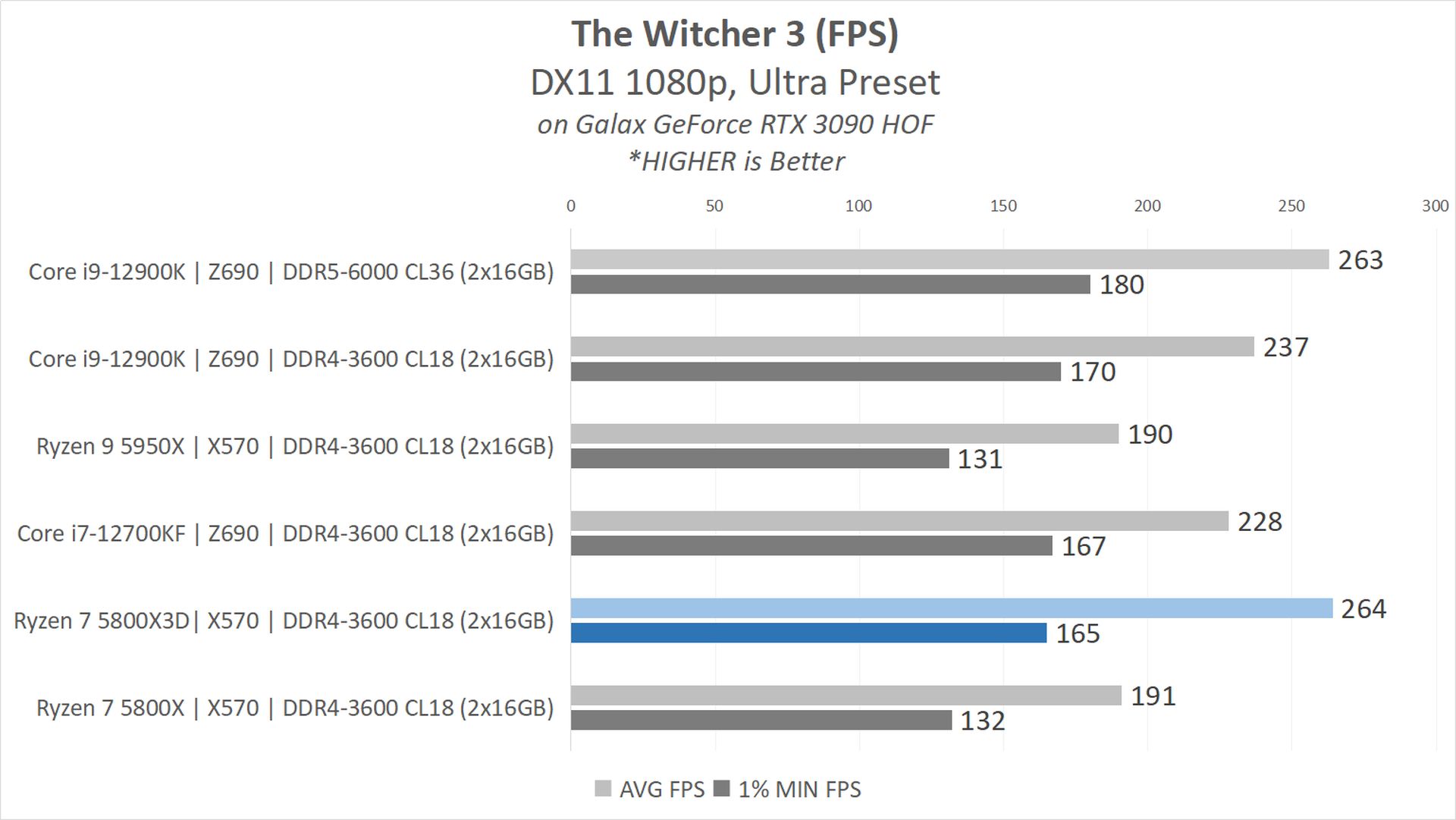Review AMD Ryzen 7 5800X3D : Zen3 dengan 3D V-Cache, Flagship Gaming CPU untuk AM4 25 witcher3