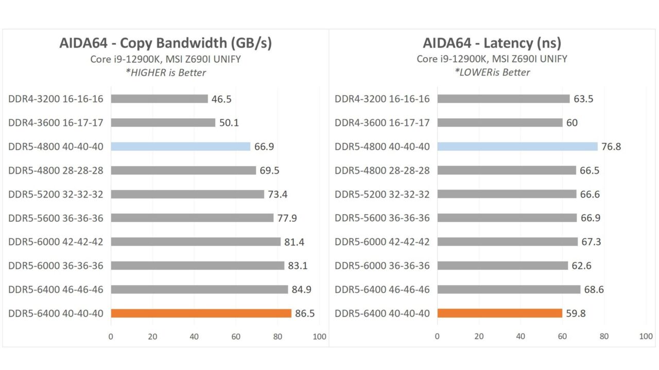 Optimalisasi RAM DDR5: Tuning Klevv DDR5-4800 ke DDR5-6400 5 19 RAM Klevv Standard DDR5 4800CL40 2x16GB