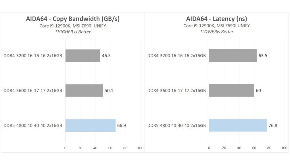 Optimalisasi RAM DDR5: Tuning Klevv DDR5-4800 ke DDR5-6400 8 RAM Klevv Standard DDR5 -4800CL40 2x16GB