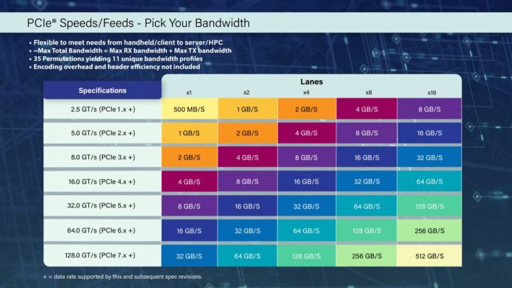Bandwidth PCIe 7.0