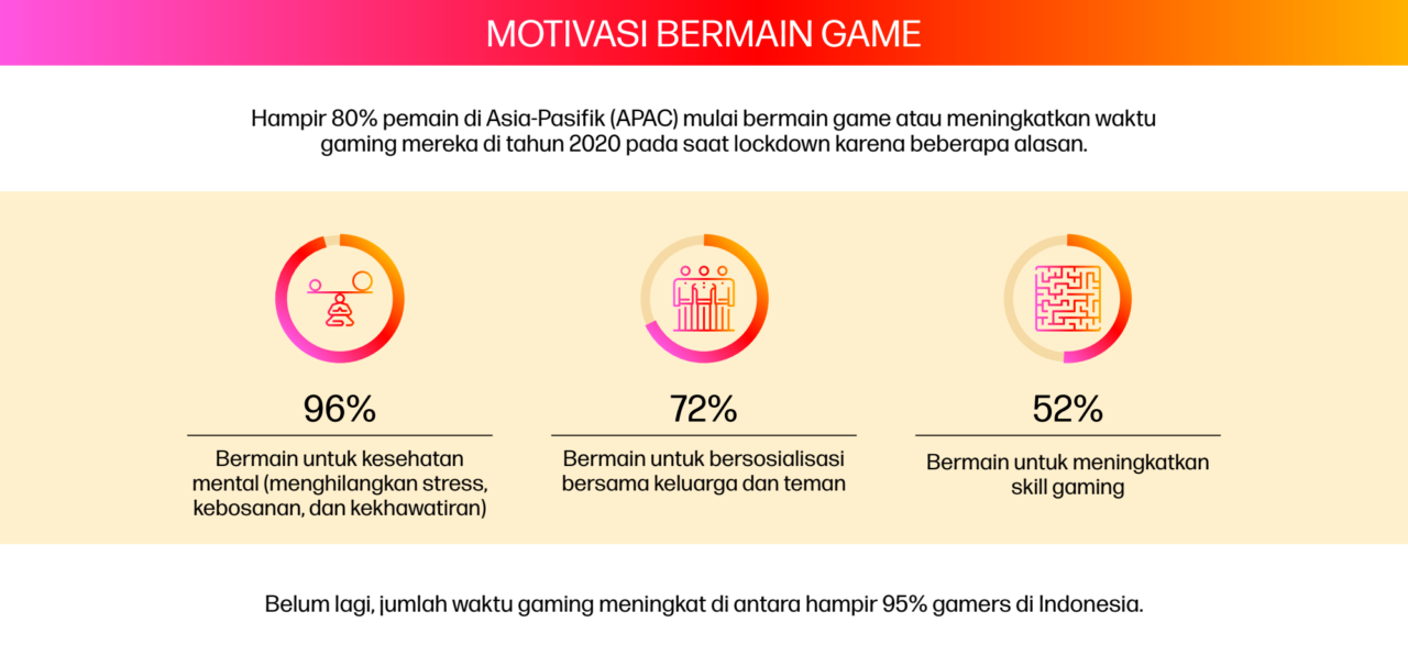 Bermain Game Jadi Media  HP Gaming Survey 03