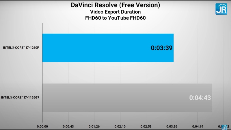 Review Performa Intel Core i7 1260P: Laptop Tipis Pakai 12-14 Core? 9 Intel Core i7 1260P 12