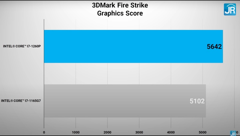Review Performa Intel Core i7 1260P: Laptop Tipis Pakai 12-14 Core? 11 Intel Core i7 1260P 14